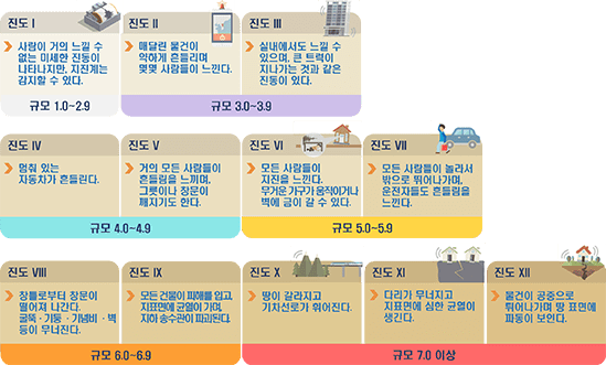 진도에 따른 피해 규모를 나타내는 그림