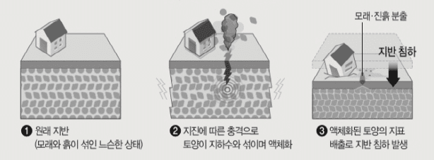 포항서 발생한 액상화 구조